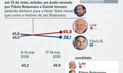 Pesquisa Vox Brasil: Lula Lidera Cenário de 2º Turno Contra Flávio Bolsonaro; Caso Banco Master Afeta Candidatura
