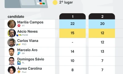 Marília Campos Lidera Pesquisa Eleitoral para o Senado em Minas Gerais, Aponta Real Time Big Data