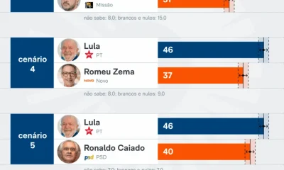 Pesquisa Meio/Ideia: Lula Lidera Cenários de 2º Turno Contra Oponentes em 2026