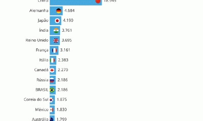 PIB do Brasil Avança 1,1% no 1º Trimestre e Projeta Retorno ao Top 10 Mundial em 2024