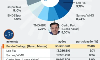 Lula e o Círculo Empresarial: Do Banco Master à Biomm, Encontros e Investigações em Destaque