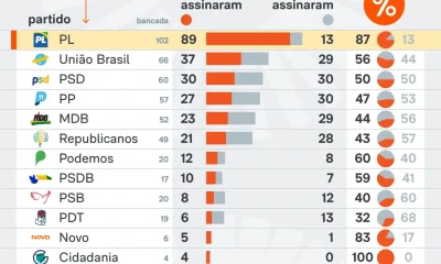 Oposição articula CPI do Banco Master com 280 assinaturas; PT adere parcialmente