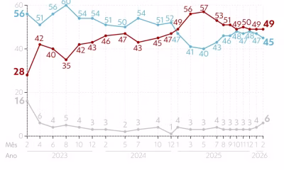 Pesquisa Quaest: Desaprovação do governo Lula atinge 49%, enquanto aprovação fica em 45% em fevereiro