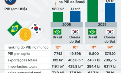 Lula em Seul: Coreia do Sul era mais rica que Brasil em sua 1ª visita, mas PIB per capita sul-coreano cresceu 4x mais que o brasileiro em 20 anos