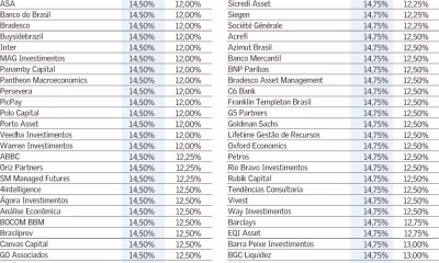 Mercado se divide sobre corte da Selic: Guerra no Oriente Médio eleva cautela e divide apostas entre 0,25% e 0,50%