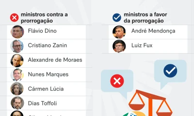 Supremo Tribunal Federal Derruba Prorrogação da CPI do INSS: Entenda o Voto de Cada Ministro