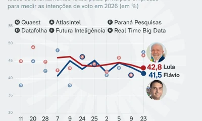 Flávio Bolsonaro reduz diferença para Lula em simulações de segundo turno a seis meses das eleições