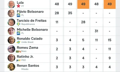 Pesquisa AtlasIntel: Lula venceria eleição em 1º turno sem Flávio Bolsonaro e com Tarcísio como adversário