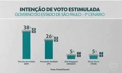Pesquisa Quaest: Tarcísio Lidera Disputa pelo Governo de SP com 38%, Haddad em Segundo com 26%