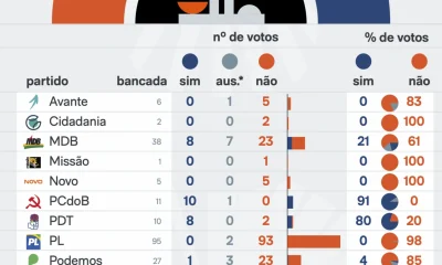 Partidos Aliados a Lula Desafiam Presidente e Derrubam Veto à Dosimetria no Congresso