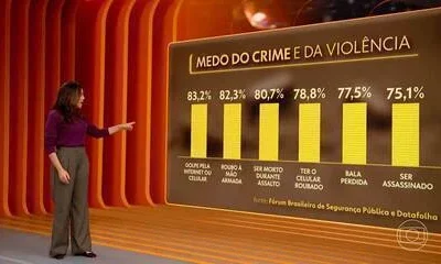 Golpes Digitais Assombram 83% dos Brasileiros, Superando Medo de Roubo e Violência, Aponta Estudo