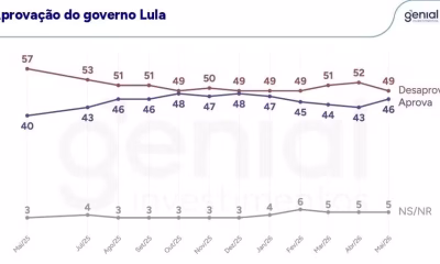 Pesquisa Genial/Quaest: Desaprovação do governo Lula recua para 49% e aprovação atinge 46% em novo levantamento
