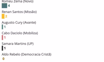 Pesquisa Quaest: Lula lidera cenário eleitoral de 2026 com 39%, seguido por Flávio Bolsonaro com 33%; Caiado e Zema com 4%